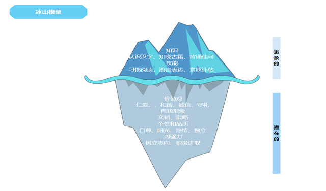 冰山模型包括哪些层面,冰山模型的组成部分(2020专业模型图制作软件)