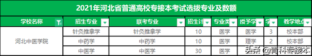 承德医学院专接本，承德医学院大专录取分数线（河北专接本招生人数最少的10所院校）