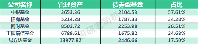 怎樣配置基金能達(dá)到年化收益率10%，怎樣配置基金能達(dá)到年化收益率10倍？