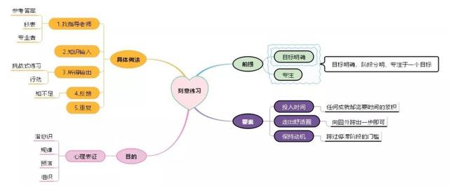 什么是学习方法，什么是好的学习方法（都能够做到真正的掌握）