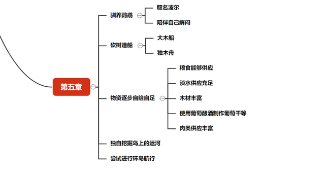鲁滨逊漂流记有几章，鲁滨逊漂流记总共几章（思维导图带你重读经典）