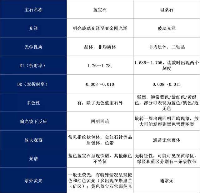 怎么样辨别手表蓝宝石的真假,蓝宝石常见仿品及其鉴别特征 怎么样辨别手表蓝宝石的真假,蓝宝石常见仿品及其鉴别特征