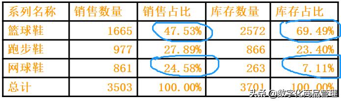 售罄率计算公式解析（如何利用售罄率运营技巧技巧）