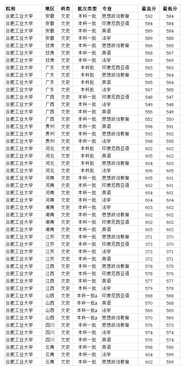 合肥工业大学宣城校区分数线，2022贵州考多少分能上合肥工业大学（合肥工业大学2020各省各专业录取分数线）