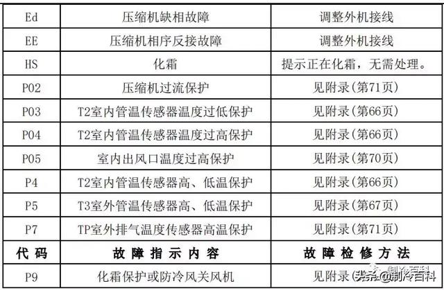 空调常见故障代码及处理方法，空调常见故障代码和维护保养方法介绍（最新最全┃美的空调故障代码手册大全）