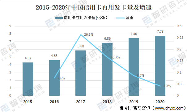 信用卡可以透支多少钱，信用卡可透支额度不足怎么办（2020年中国信用卡在用发卡量、授信额度、透支余额及不良率分析）