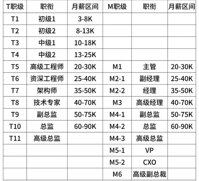 华为职级薪级表，互联网大厂的薪资和职级一览