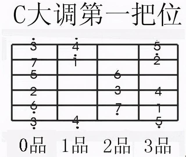 吉他c大调音阶图，c调音阶图（学习吉他的初级乐理）