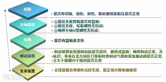 半挂车保养需要更换的配件，半挂车最全保养手册