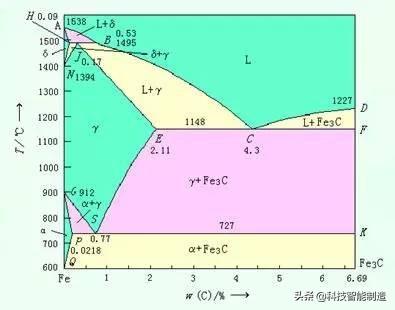 铁碳合金相图的定义是什么，根据铁碳合金相图（学材料的你一定都懂）