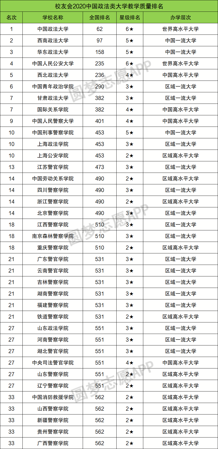 根据报告显示,中国政法大学,西南政法大学,华东政法大学问鼎校友会