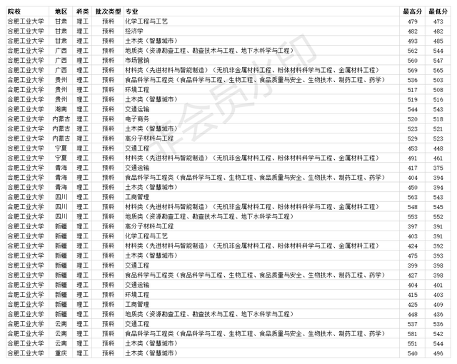 合肥工业大学宣城校区分数线，2022贵州考多少分能上合肥工业大学（合肥工业大学2020各省各专业录取分数线）