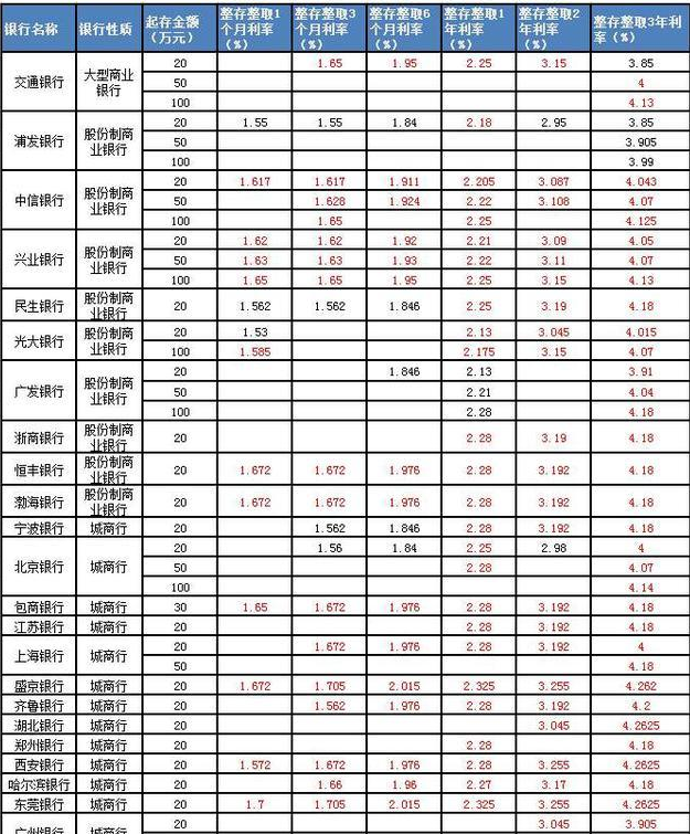 大額存單20萬存一年有多少錢(目前哪個銀行的利息最高)