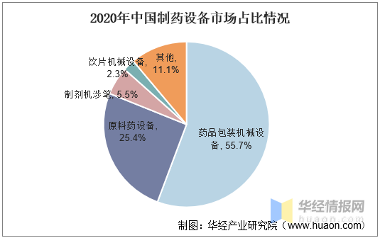 制药装备，中国制药设备行业发展现状及趋势分析（制药装备龙头企业）