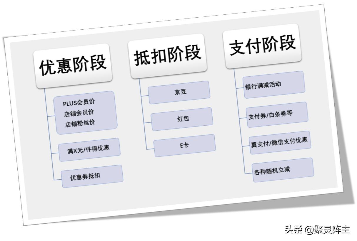 京券和东券的区别有哪些（京东各类优惠的非官方使用解析）