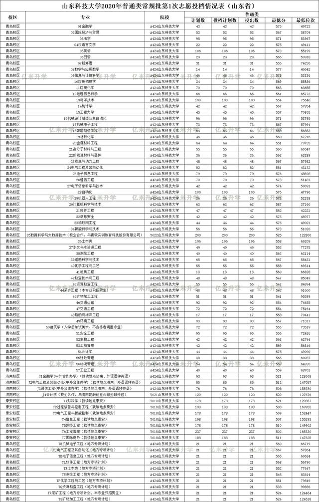 山东科技大学2021录取分数线，2022甘肃考多少分能上山东科技大学（山东科技大学录取分数、选考科目参考）