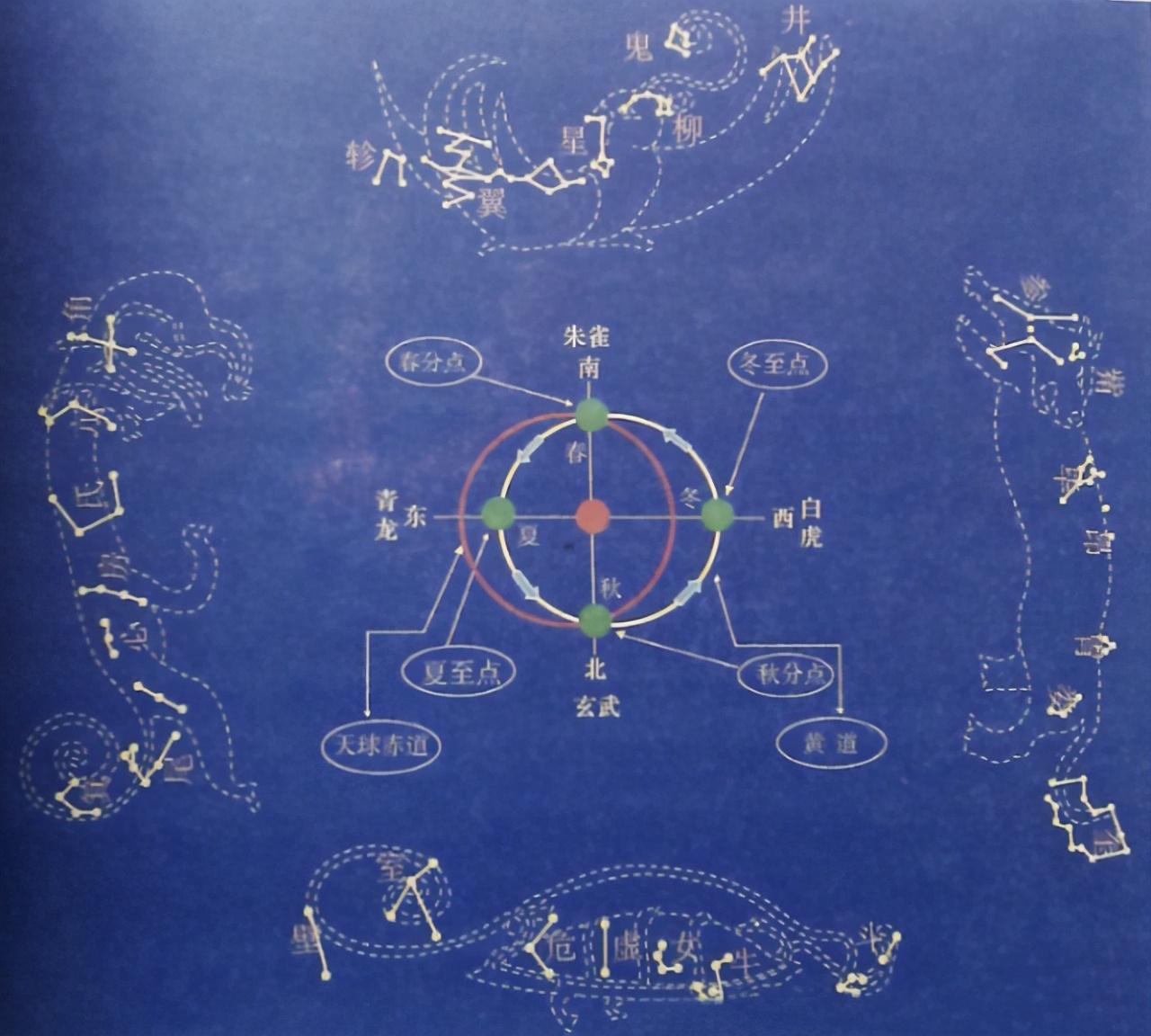 四季星图,古代天文基础知识——四象 - 玉三网