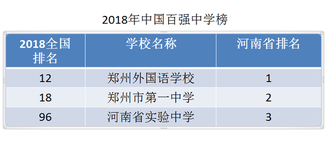 开封高中排名，开封高中排名前十（河南省的“中国百强高中”）