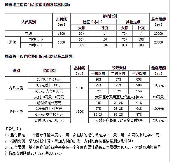 先自费后医保怎么报销，自费如何网上报销（自费缴纳社保期间生了病）