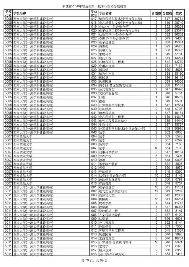 浙江一本分数线，31省区市高考分数线全部公布（2020浙江高考一段各院校录取投档线汇总）