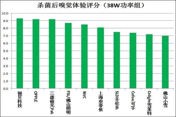 闻了紫外线灯后的气味的危害，紫外线灯对人体的危害（20款紫外杀菌灯测评）