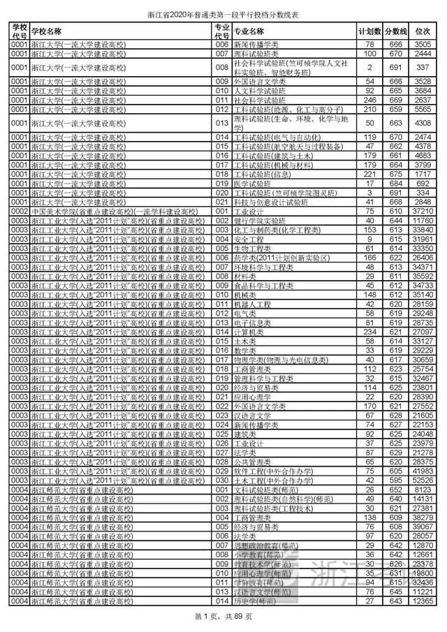 浙江一本分数线，31省区市高考分数线全部公布（2020浙江高考一段各院校录取投档线汇总）