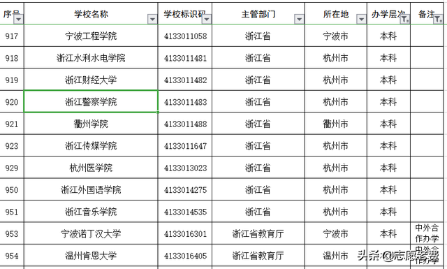 浙江的大学有哪些，浙江有哪些大学（层次、保研、就业、杭州城市怎么选大学）