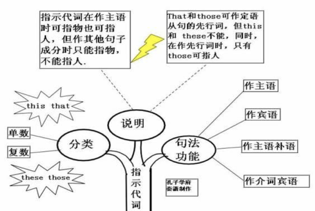 30张思维导图英语，50张高清图包含初中阶段所有语法知识