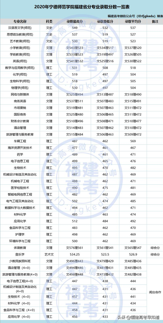莆田学院分数线，莆田学院宿舍条件怎么样是几本大学（福建省38所本科大学2020年专业录取分公布）