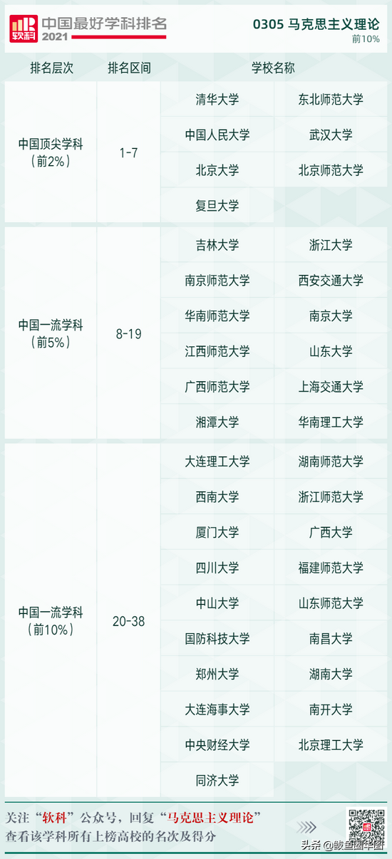 2021全国大学政治学专业排名，政治学专业排名前几的大学（2021软科中国最好学科排名）
