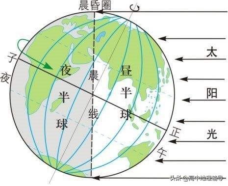经纬度时差知识整理，经纬度偏差（<时差、晨昏线、日出方向、昼夜长短>）