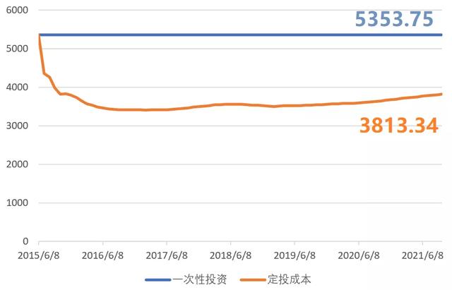 定投基金亏了要不要赎回，定投基金亏了要不要赎回了？