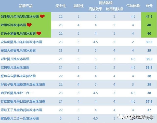 妙思乐儿童洗发水怎么样，妙思乐儿童洗发水怎么样啊（这个进口大牌防腐剂超标）