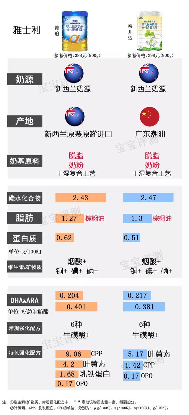 2019年最新国产1段奶粉横评：37款奶粉，哪款更值得选？