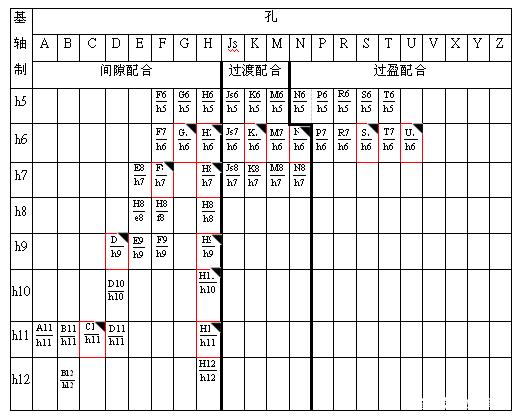 常用公差配合与选用，机械设计公差与配合常用尺寸段的公差带与配合的标准