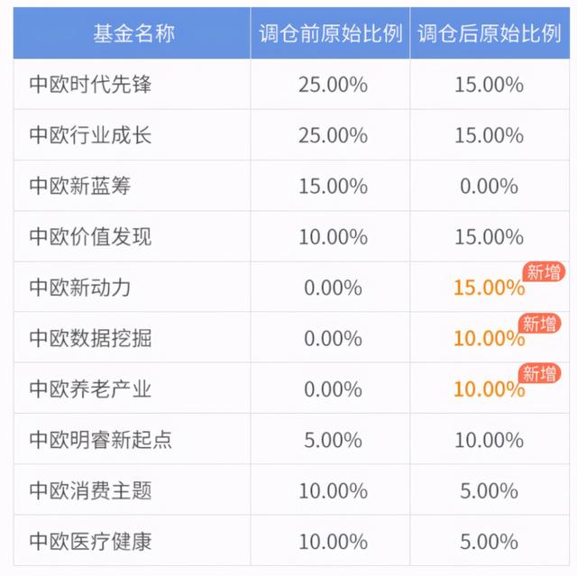 基金組合都是手動調(diào)倉的嗎，基金組合都是手動調(diào)倉的嗎為什么？