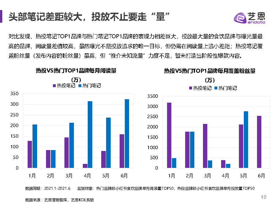 艺恩（2021小红书食饮品牌研究报告）