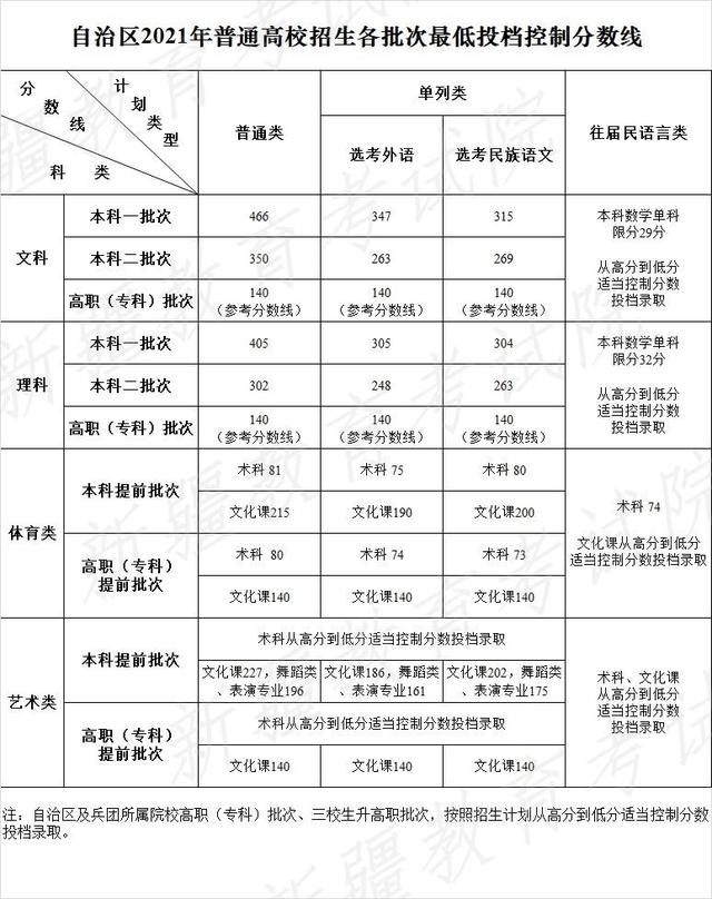 2021年高招艺术本科A梯度第一志愿投档线，湖北新增本土1+37（2021年各省录取批次线与艺术统考合格线公布）