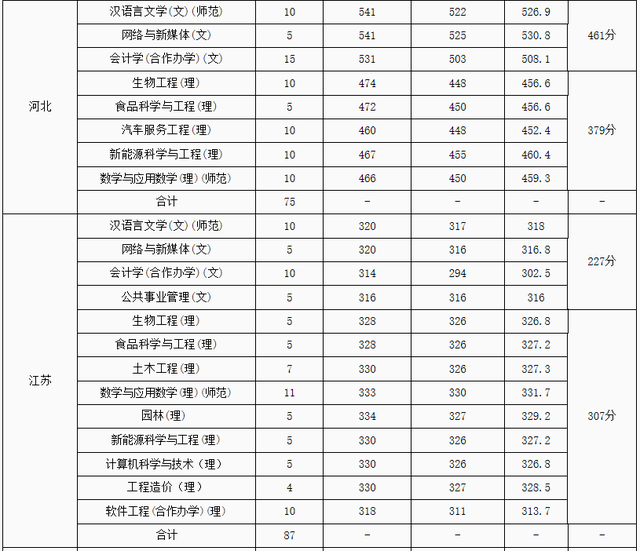 黄淮学院是几本，河南黄淮学院是几本（驻马店唯一公办本科院校）