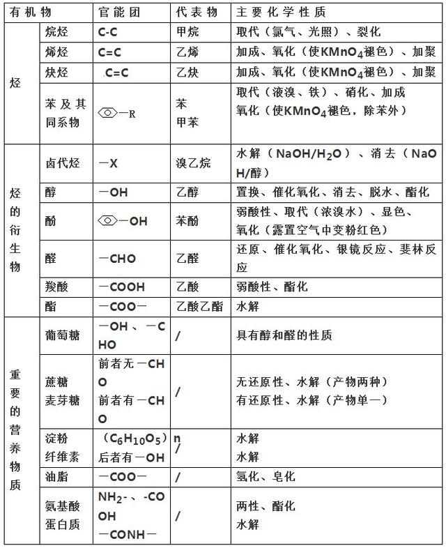 发生消去反应的官能团，哪些基团可以发生消去反应（高中化学：《官能团》知识汇总）