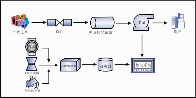 建筑给水系统有哪些部分组成（高层住宅小区的二次供水系统组成简介）