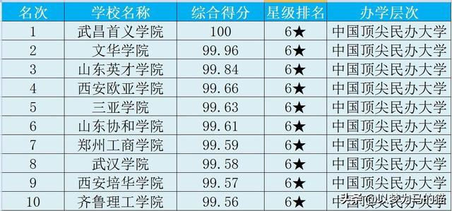 欧亚学院一年学费多少，欧亚学院的学费多少（家境不好这三类大学不建议报考）