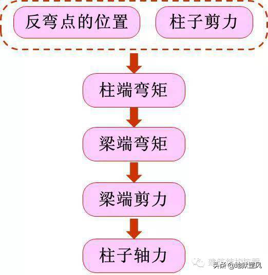 抗弯刚度计算公式，抗弯刚度公式（如何利用“反弯点法”快速计算框架结构的内力）