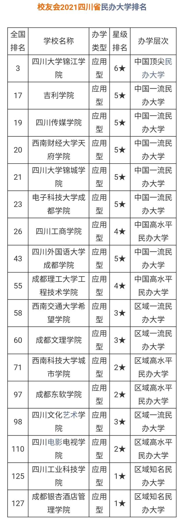 2021四川高考分数排名，211大学录取分数线排名2021最新排名一览表（2021四川省各大学排名）
