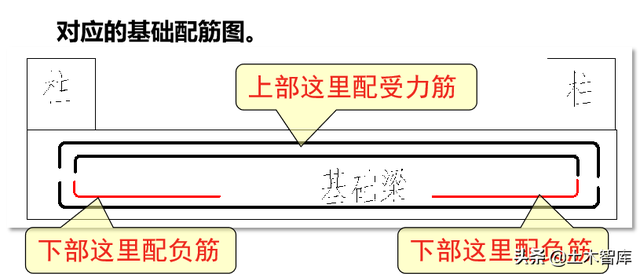 梁钢筋平法标注图解，基础梁和框架梁有什么区别