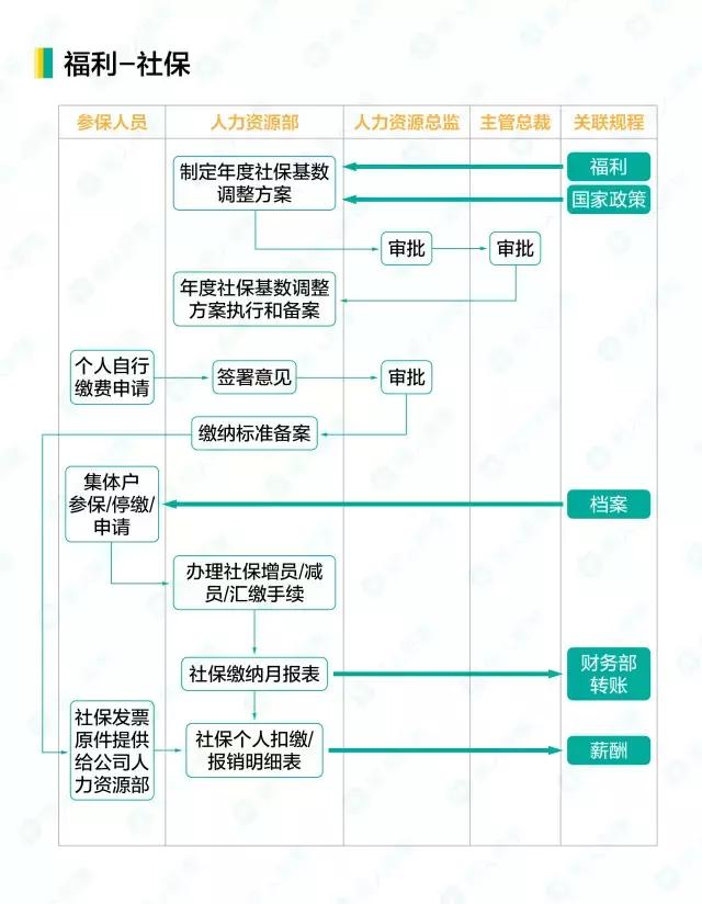 人事工作管理流程，16个人力资源工作流程图