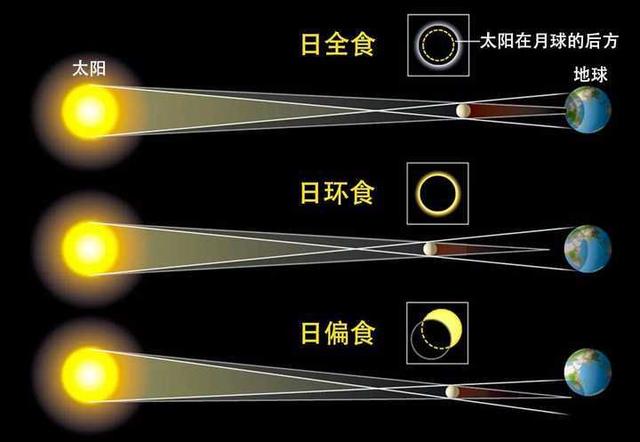 日环食有什么寓意，日环食在古代预示什么（最近几个月天文奇观频发）