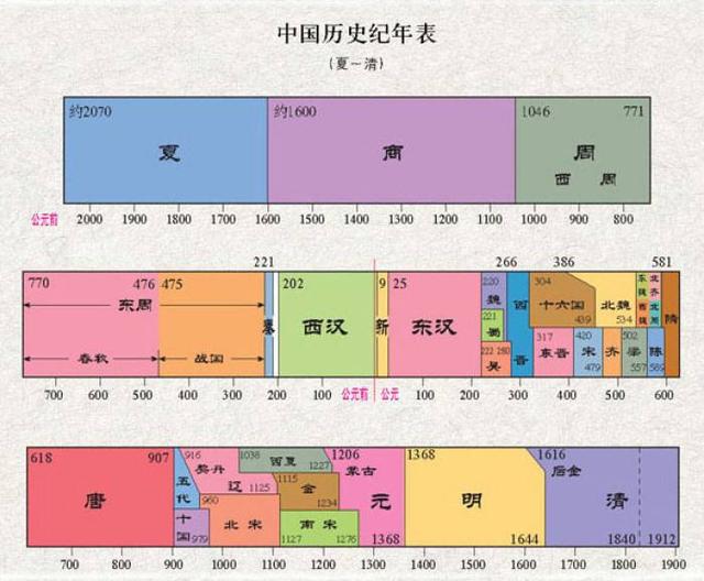 中国历代王朝顺序,中国历代王朝顺序口诀(极简版历史知识普及——中国