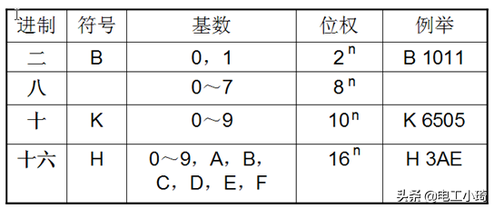 什么是十六进制，什么叫十六进制（二、八、十、十六进制数是什么）