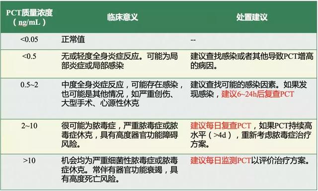 路亚pe线用几号最合适，路亚用几号pe线合适（降钙素原检测如何指导临床决策、预估甚至降低死亡风险）